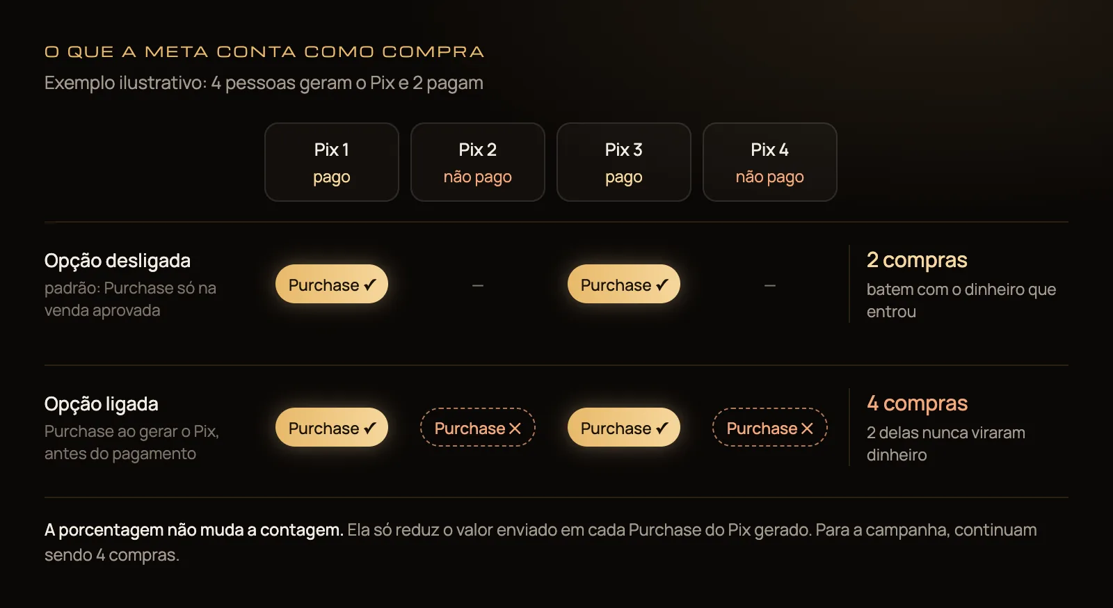 Diagrama com 4 Pix gerados, dos quais 2 foram pagos: com a opção desligada, a Meta recebe 2 compras; com a opção ligada, recebe 4 compras, e 2 delas nunca viraram dinheiro