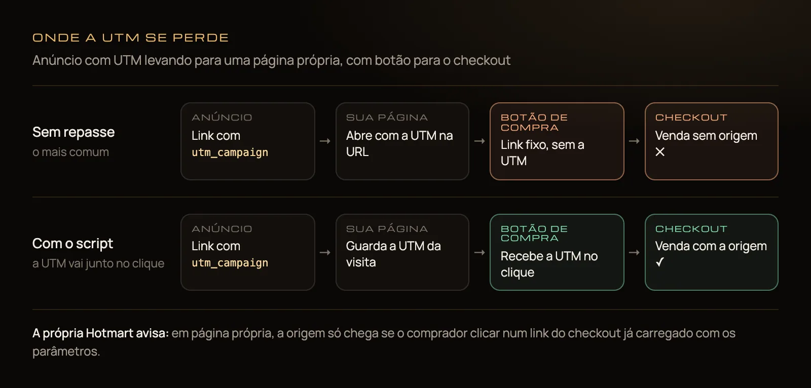 Diagrama comparando dois caminhos: sem repasse, a UTM chega à página mas o botão de compra tem link fixo e a venda fica sem origem; com o script, o botão recebe a UTM no clique e a venda chega com a origem