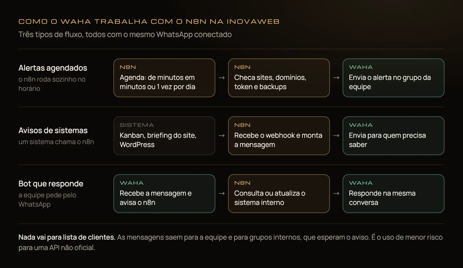 Diagrama com os três tipos de fluxo: alertas agendados, avisos de sistemas e bot que responde, todos passando pelo n8n e saindo pelo WAHA